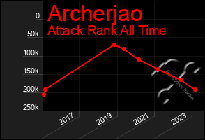 Total Graph of Archerjao