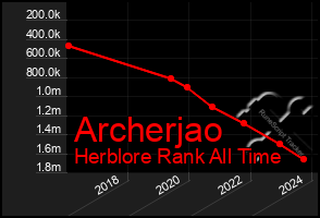 Total Graph of Archerjao