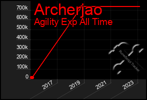 Total Graph of Archerjao