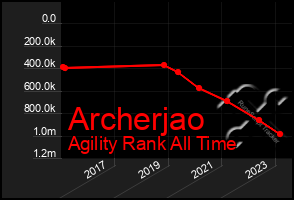 Total Graph of Archerjao