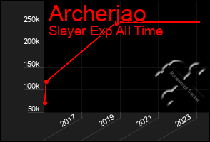 Total Graph of Archerjao