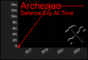 Total Graph of Archerjao