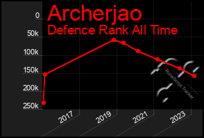 Total Graph of Archerjao