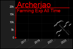 Total Graph of Archerjao