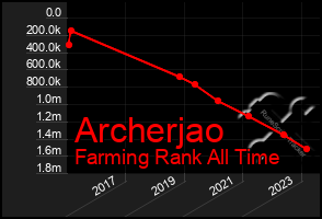 Total Graph of Archerjao