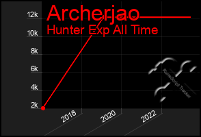 Total Graph of Archerjao