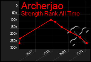 Total Graph of Archerjao