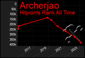 Total Graph of Archerjao