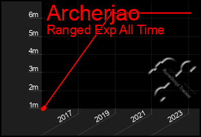 Total Graph of Archerjao