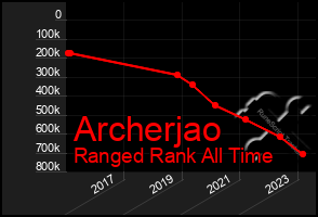 Total Graph of Archerjao