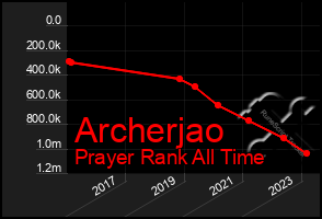 Total Graph of Archerjao