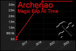 Total Graph of Archerjao