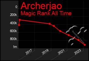 Total Graph of Archerjao