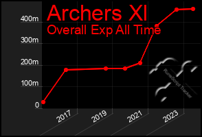 Total Graph of Archers Xl