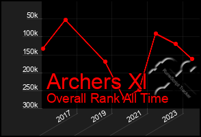 Total Graph of Archers Xl