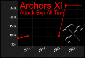 Total Graph of Archers Xl