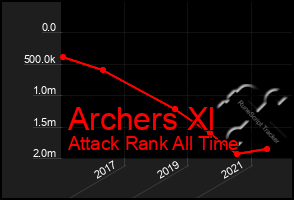 Total Graph of Archers Xl