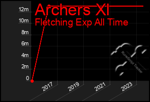 Total Graph of Archers Xl