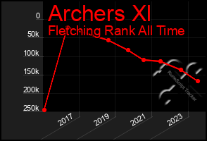 Total Graph of Archers Xl