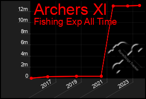 Total Graph of Archers Xl