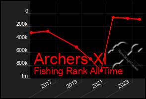 Total Graph of Archers Xl