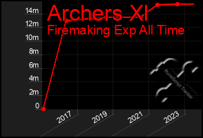 Total Graph of Archers Xl