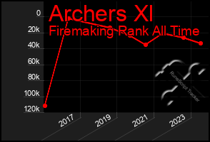 Total Graph of Archers Xl