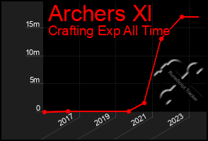 Total Graph of Archers Xl