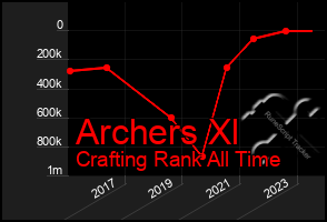 Total Graph of Archers Xl