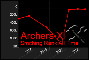 Total Graph of Archers Xl