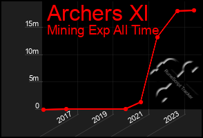 Total Graph of Archers Xl