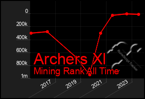 Total Graph of Archers Xl