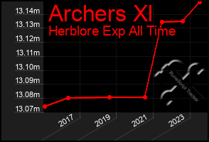 Total Graph of Archers Xl