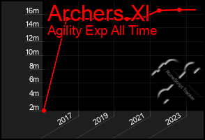 Total Graph of Archers Xl