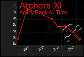 Total Graph of Archers Xl