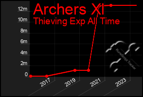 Total Graph of Archers Xl