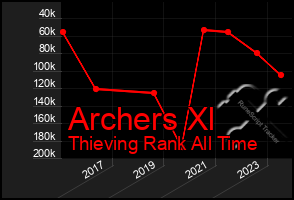 Total Graph of Archers Xl