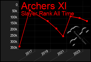 Total Graph of Archers Xl