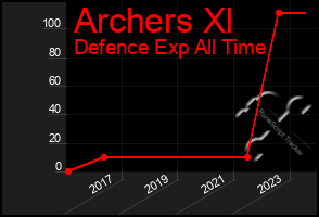 Total Graph of Archers Xl