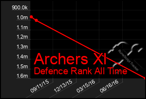 Total Graph of Archers Xl