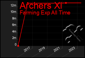 Total Graph of Archers Xl