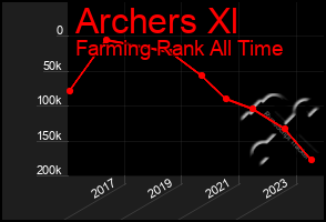 Total Graph of Archers Xl