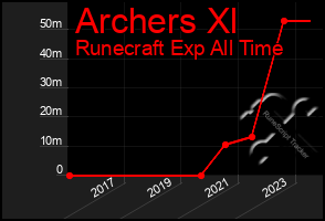 Total Graph of Archers Xl