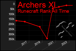 Total Graph of Archers Xl