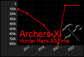 Total Graph of Archers Xl