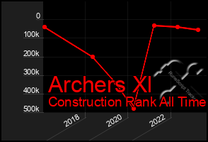 Total Graph of Archers Xl