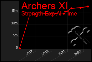 Total Graph of Archers Xl