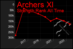 Total Graph of Archers Xl