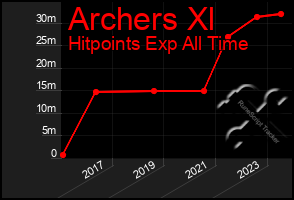 Total Graph of Archers Xl