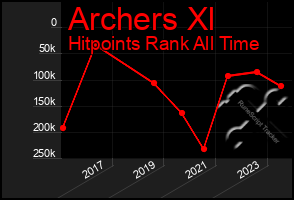 Total Graph of Archers Xl